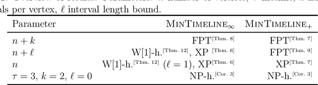 Figure 2 for Disentangling the Computational Complexity of Network Untangling