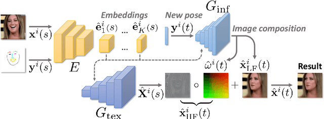 Figure 2 for Fast Bi-layer Neural Synthesis of One-Shot Realistic Head Avatars