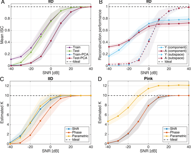 Figure 3 for Correlated Components Analysis - Extracting Reliable Dimensions in Multivariate Data
