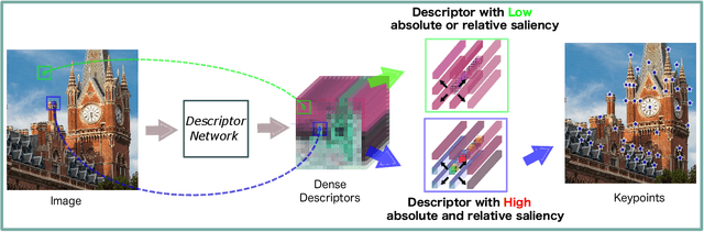 Figure 3 for D2D: Keypoint Extraction with Describe to Detect Approach