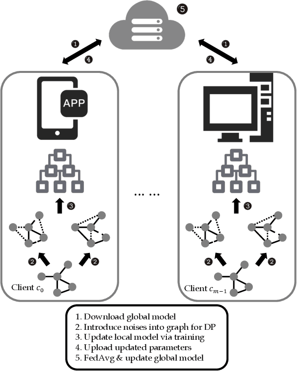 Figure 1 for Federated Graph Contrastive Learning