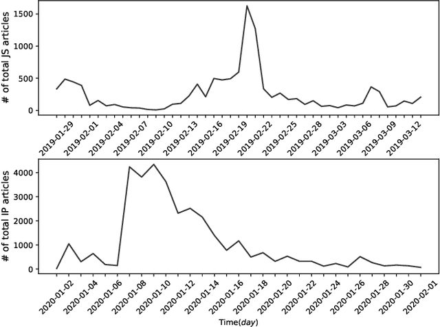 Figure 2 for How News Evolves? Modeling News Text and Coverage using Graphs and Hawkes Process
