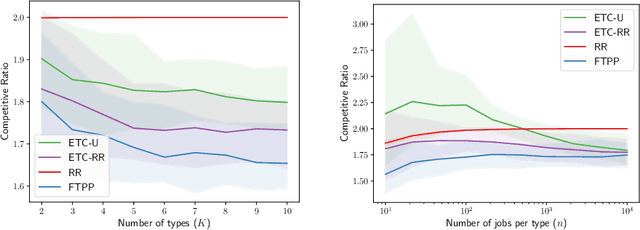 Figure 2 for Static Scheduling with Predictions Learned through Efficient Exploration