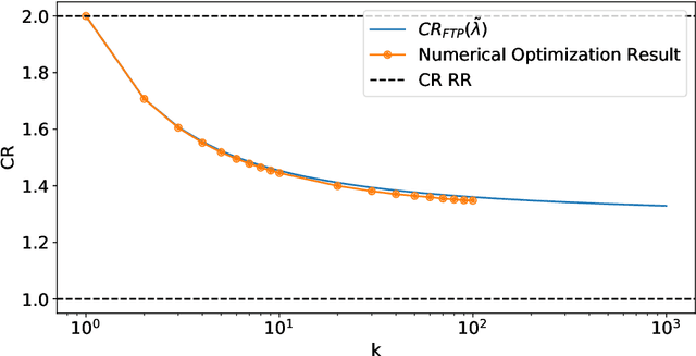 Figure 3 for Static Scheduling with Predictions Learned through Efficient Exploration
