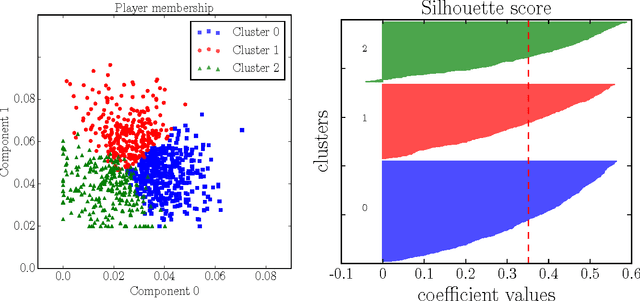 Figure 4 for Non-negative Tensor Factorization for Human Behavioral Pattern Mining in Online Games