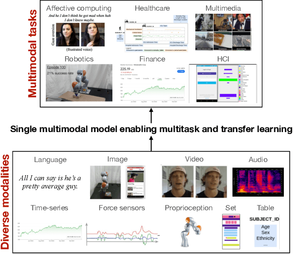 Figure 1 for HighMMT: Towards Modality and Task Generalization for High-Modality Representation Learning