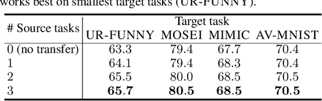 Figure 4 for HighMMT: Towards Modality and Task Generalization for High-Modality Representation Learning