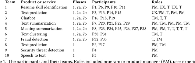 Figure 1 for Assessing the Fairness of AI Systems: AI Practitioners' Processes, Challenges, and Needs for Support