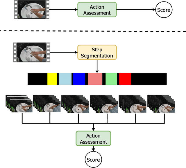 Figure 1 for Hand Hygiene Assessment via Joint Step Segmentation and Key Action Scorer