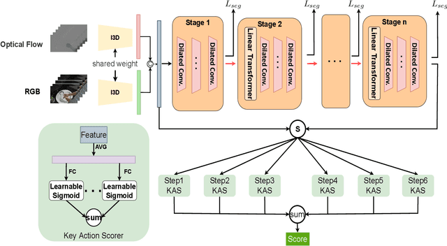 Figure 3 for Hand Hygiene Assessment via Joint Step Segmentation and Key Action Scorer