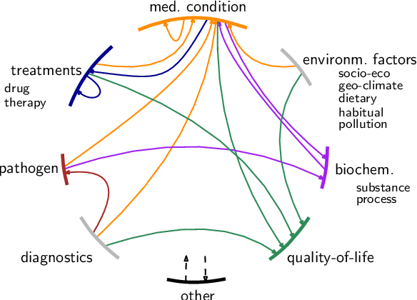 Figure 2 for Recovering Patient Journeys: A Corpus of Biomedical Entities and Relations on Twitter (BEAR)