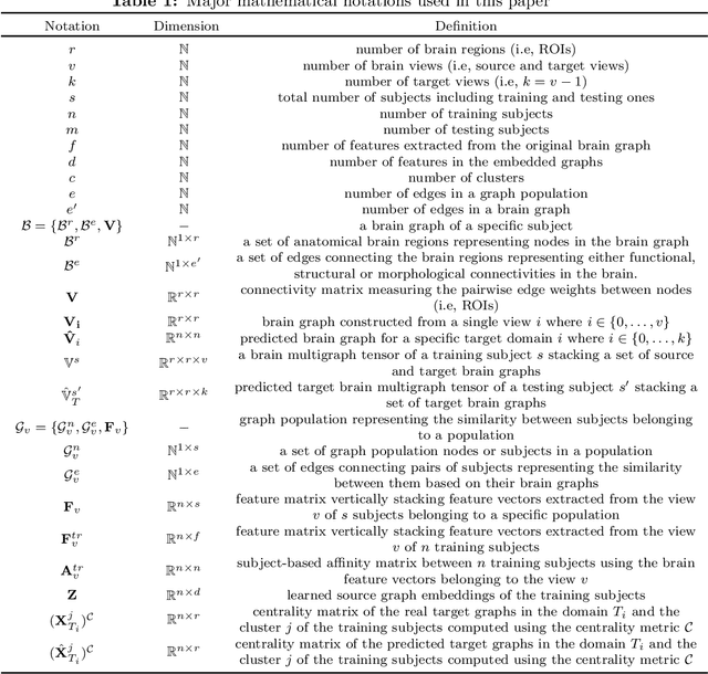 Figure 2 for Brain Multigraph Prediction using Topology-Aware Adversarial Graph Neural Network