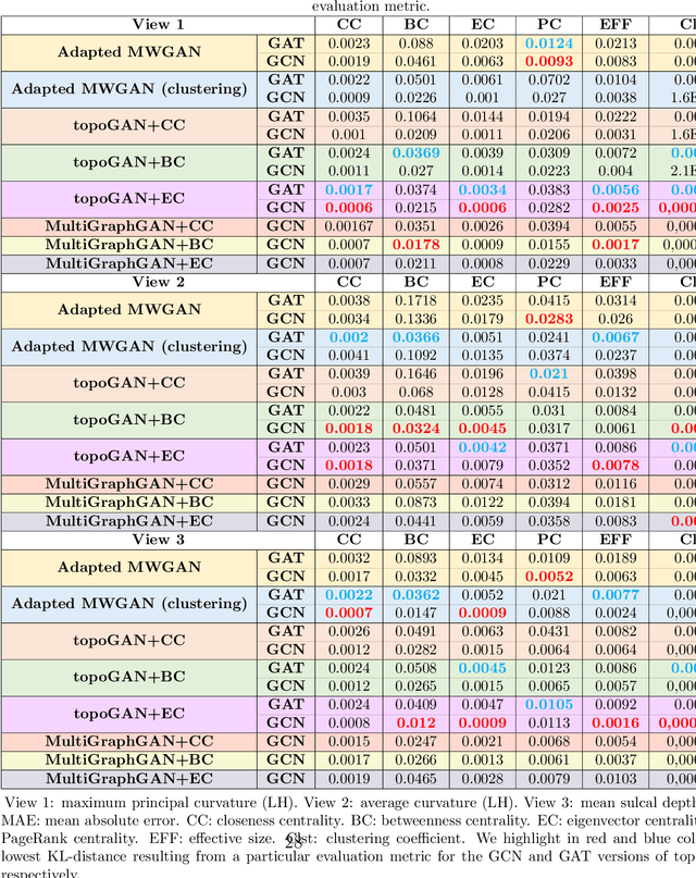 Figure 4 for Brain Multigraph Prediction using Topology-Aware Adversarial Graph Neural Network