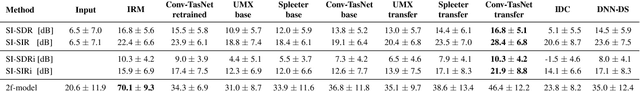 Figure 1 for A Hands-on Comparison of DNNs for Dialog Separation Using Transfer Learning from Music Source Separation
