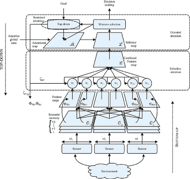 Figure 1 for Top-down and Bottom-up Feature Combination for Multi-sensor Attentive Robots