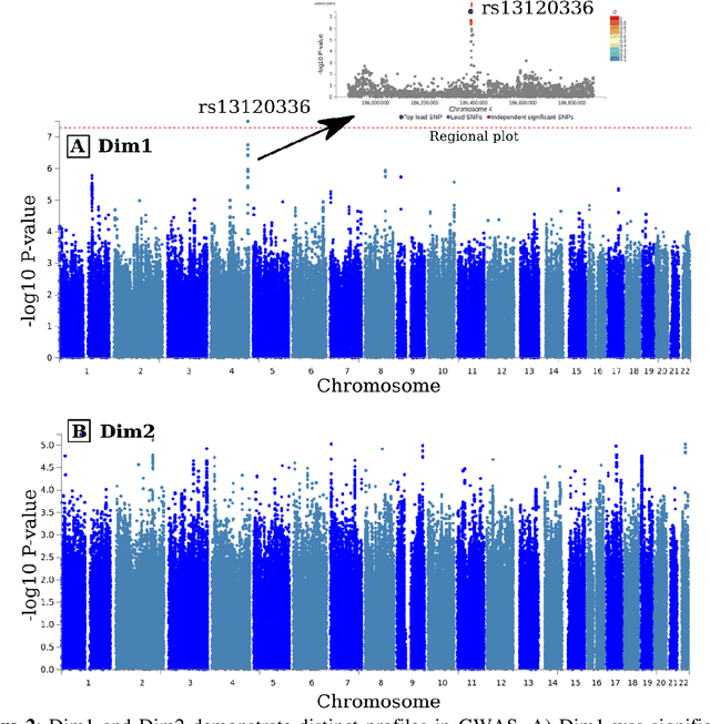 Figure 2 for Multidimensional representations in late-life depression: convergence in neuroimaging, cognition, clinical symptomatology and genetics