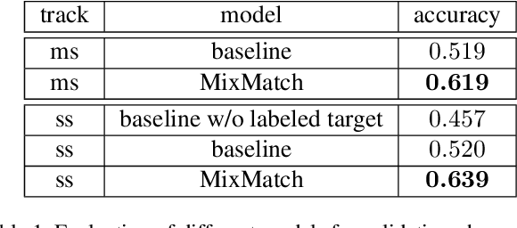 Figure 2 for MixMatch Domain Adaptaion: Prize-winning solution for both tracks of VisDA 2019 challenge