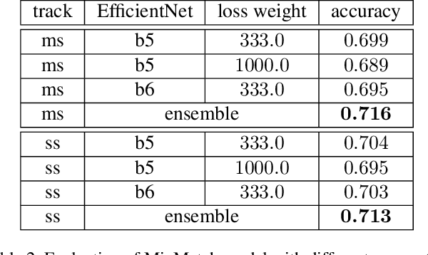 Figure 3 for MixMatch Domain Adaptaion: Prize-winning solution for both tracks of VisDA 2019 challenge