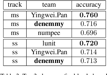 Figure 4 for MixMatch Domain Adaptaion: Prize-winning solution for both tracks of VisDA 2019 challenge