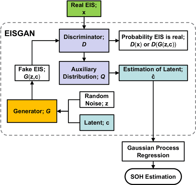 Figure 1 for Impedance-based Capacity Estimation for Lithium-Ion Batteries Using Generative Adversarial Network