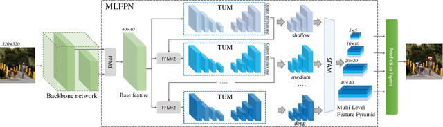 Figure 3 for M2Det: A Single-Shot Object Detector based on Multi-Level Feature Pyramid Network