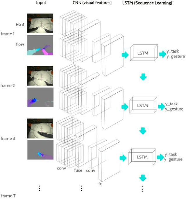Figure 1 for Joint Surgical Gesture and Task Classification with Multi-Task and Multimodal Learning