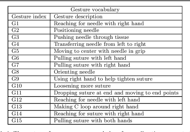 Figure 2 for Joint Surgical Gesture and Task Classification with Multi-Task and Multimodal Learning