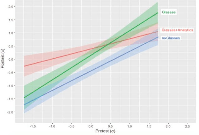 Figure 4 for Designing for human-AI complementarity in K-12 education