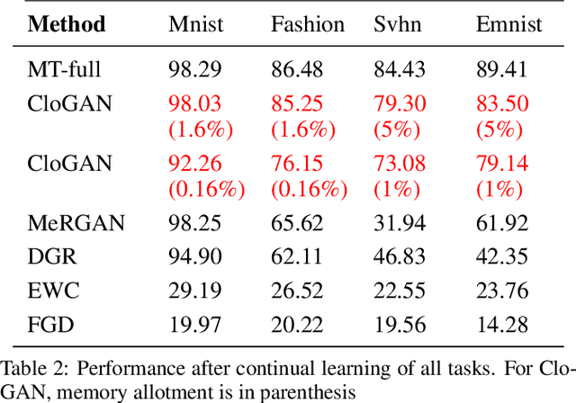 Figure 4 for Closed-Loop GAN for continual Learning
