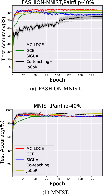 Figure 3 for Multi-class Label Noise Learning via Loss Decomposition and Centroid Estimation