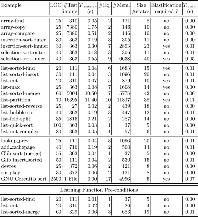 Figure 1 for Learning Universally Quantified Invariants of Linear Data Structures