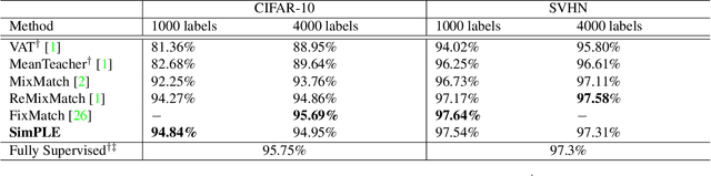 Figure 4 for SimPLE: Similar Pseudo Label Exploitation for Semi-Supervised Classification