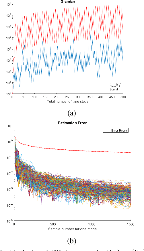 Figure 1 for Finite-sample analysis of identification of switched linear systems with arbitrary or restricted switching