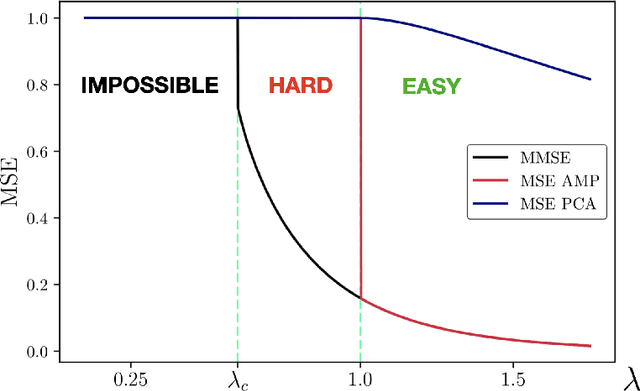Figure 1 for High-dimensional inference: a statistical mechanics perspective