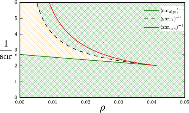 Figure 2 for High-dimensional inference: a statistical mechanics perspective