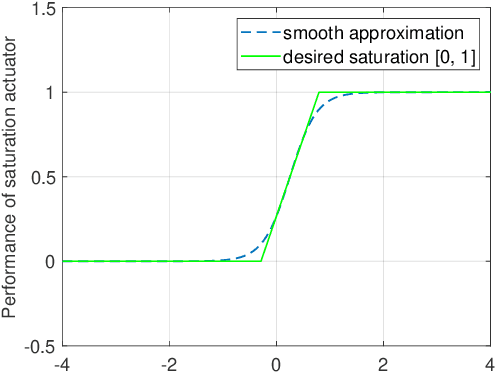 Figure 3 for Data efficient reinforcement learning and adaptive optimal perimeter control of network traffic dynamics