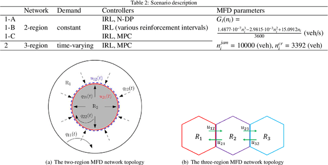 Figure 4 for Data efficient reinforcement learning and adaptive optimal perimeter control of network traffic dynamics