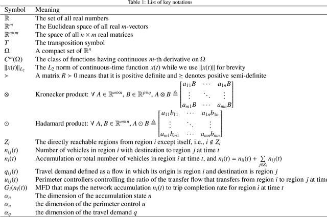 Figure 1 for Data efficient reinforcement learning and adaptive optimal perimeter control of network traffic dynamics