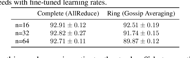 Figure 1 for Consensus Control for Decentralized Deep Learning