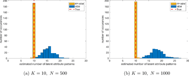Figure 3 for Learning Attribute Patterns in High-Dimensional Structured Latent Attribute Models