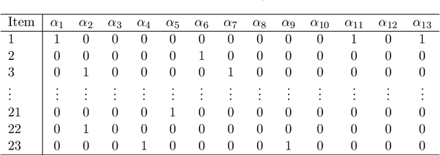 Figure 1 for Learning Attribute Patterns in High-Dimensional Structured Latent Attribute Models