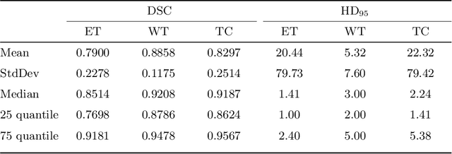 Figure 4 for Multi-stage Deep Layer Aggregation for Brain Tumor Segmentation
