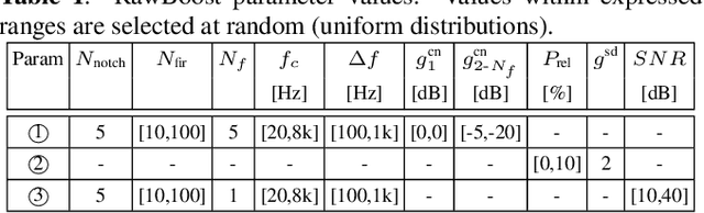 Figure 2 for RawBoost: A Raw Data Boosting and Augmentation Method applied to Automatic Speaker Verification Anti-Spoofing