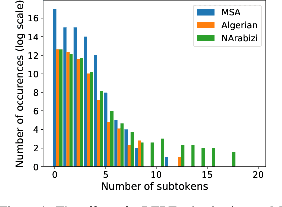 Figure 2 for The interplay between language similarity and script on a novel multi-layer Algerian dialect corpus