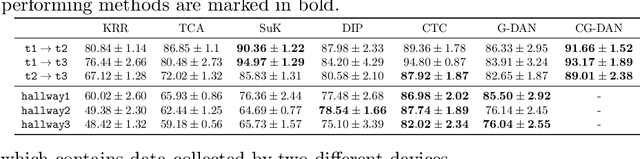 Figure 3 for Causal Generative Domain Adaptation Networks