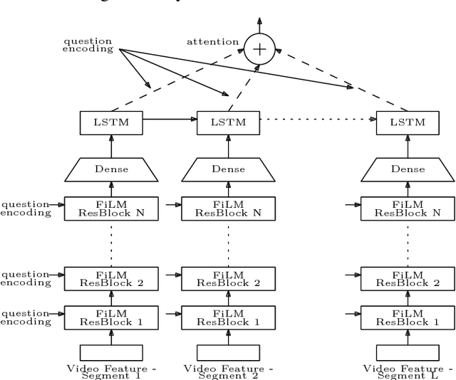 Figure 3 for From FiLM to Video: Multi-turn Question Answering with Multi-modal Context