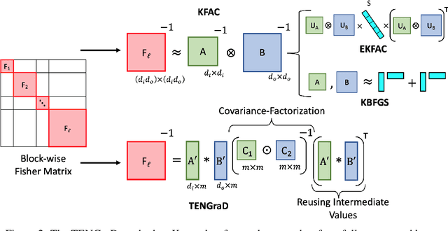 Figure 3 for TENGraD: Time-Efficient Natural Gradient Descent with Exact Fisher-Block Inversion