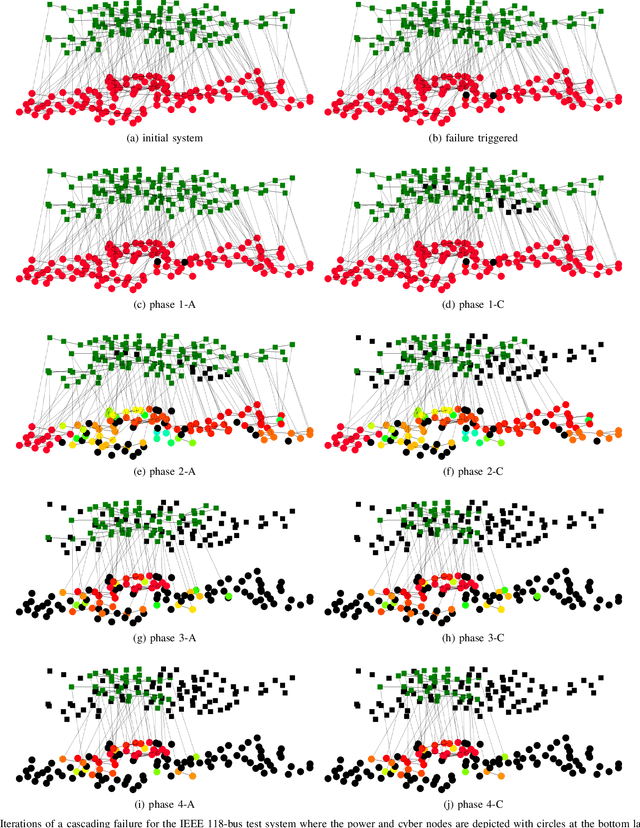 Figure 2 for Spatio-Temporal Failure Propagation in Cyber-Physical Power Systems
