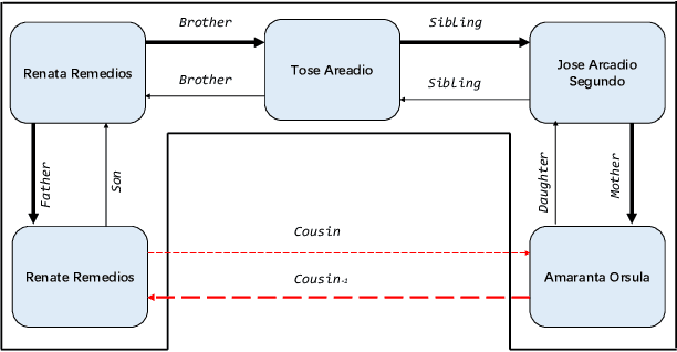 Figure 3 for Improving Embedded Knowledge Graph Multi-hop Question Answering by introducing Relational Chain Reasoning