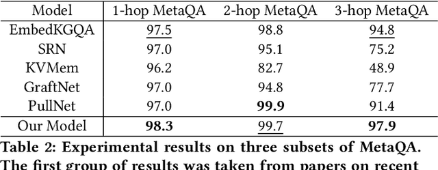 Figure 4 for Improving Embedded Knowledge Graph Multi-hop Question Answering by introducing Relational Chain Reasoning